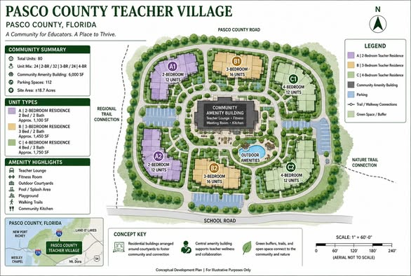 Conceptual development plan for the Pasco County Teacher Village showing unit types, amenity building, parking, and trails